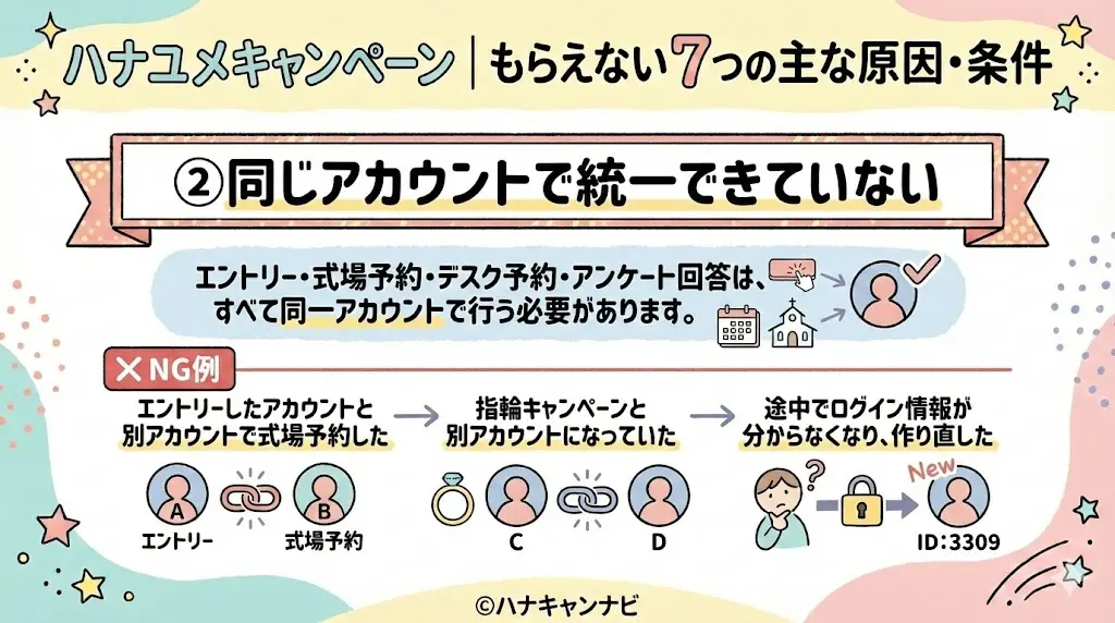 ハナユメキャンペーン｜もらえない主な原因7つ・条件②同じアカウントで統一できていない