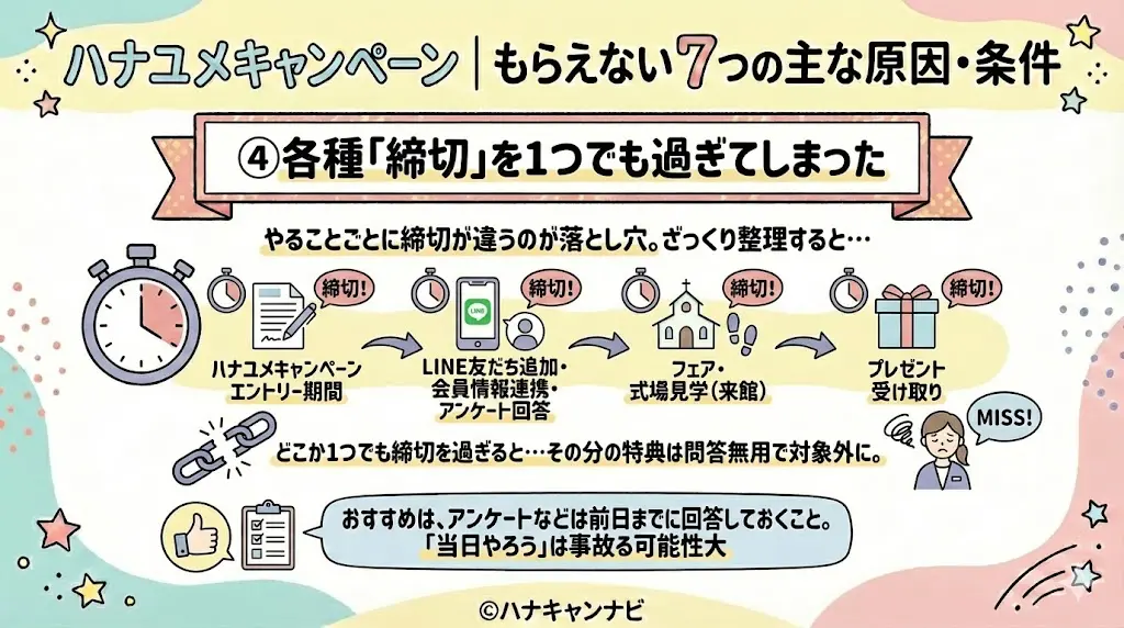 ハナユメキャンペーン｜もらえない主な原因7つ・条件④各種「締切」を1つでも過ぎてしまった
