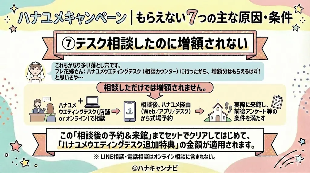 ⑦デスク相談したのに増額されない