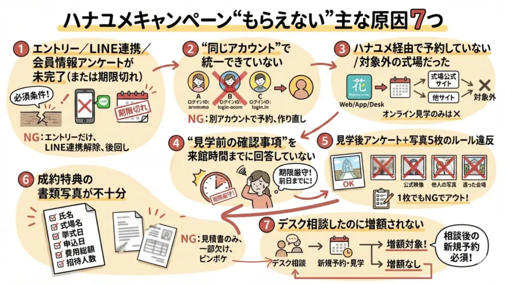 ハナユメキャンペーンもらえない原因7つ