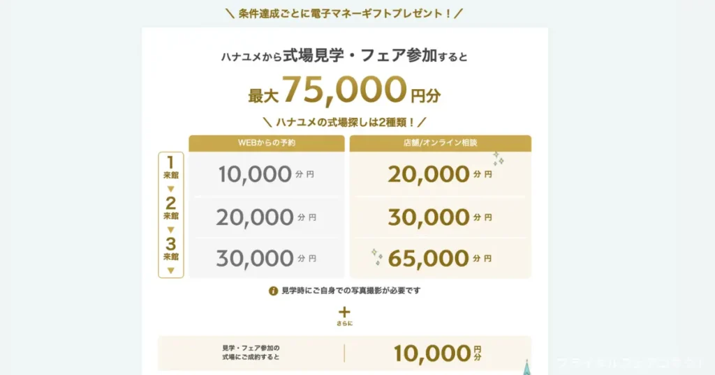 ハナユメキャンペーン金額内容