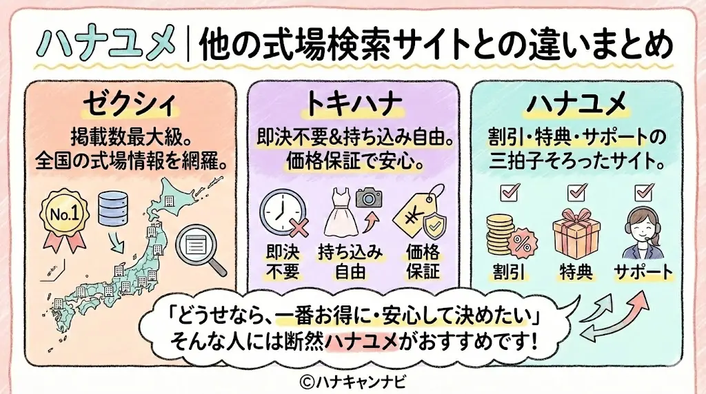 ハナユメ|他の式場検索サイトとの違いまとめ