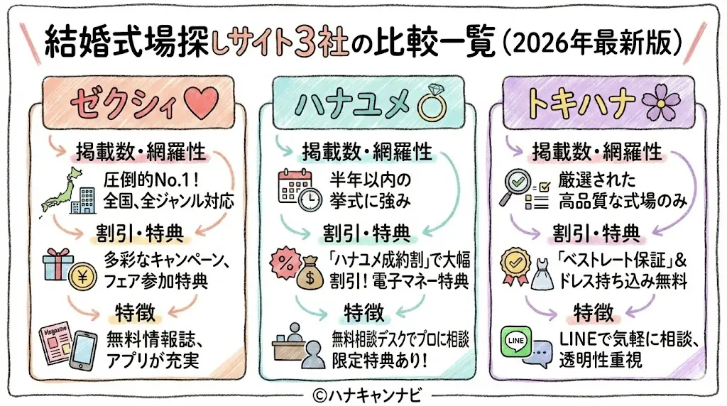 結婚式場探しサイト3社の比較一覧(2026年最新版)