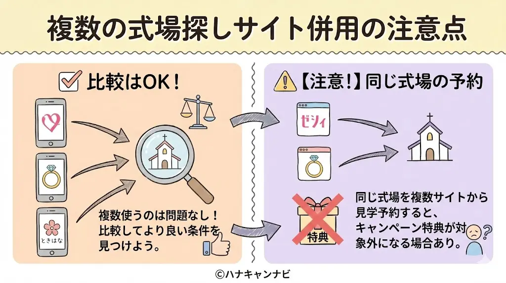 複数の式場探しサイト併用の注意点