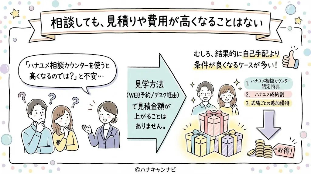 ハナユメ道断カウンターは相談しても、見積りや費用が高くならない