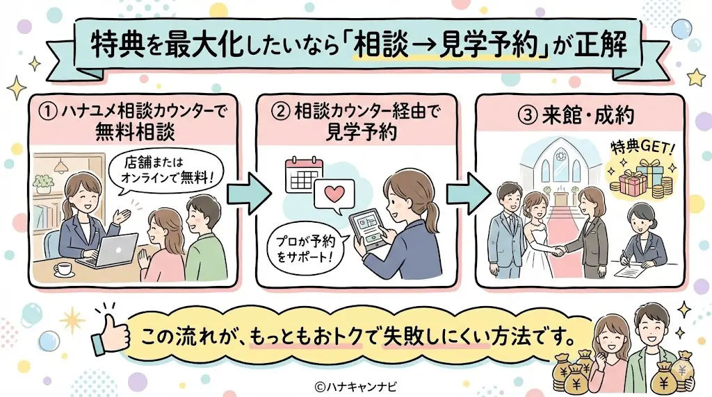 ハナユメのキャンペーン特典を最大化したいなら「相談 → 見学予約」が正解