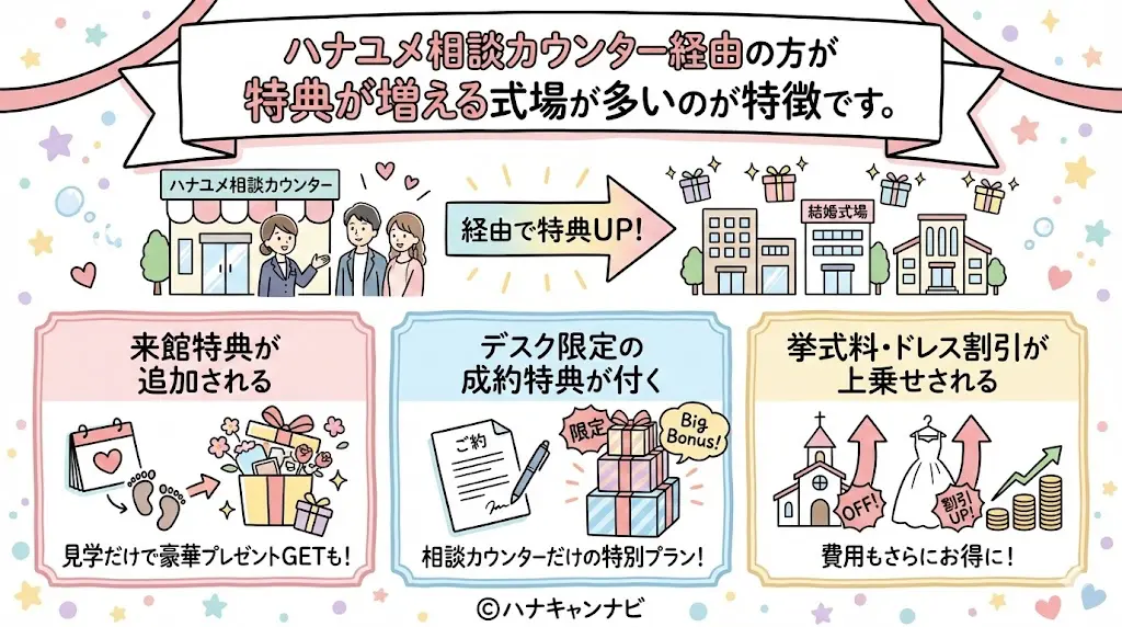 ハナユメ相談カウンター経由の方が特典が増える式場が多いのが特徴