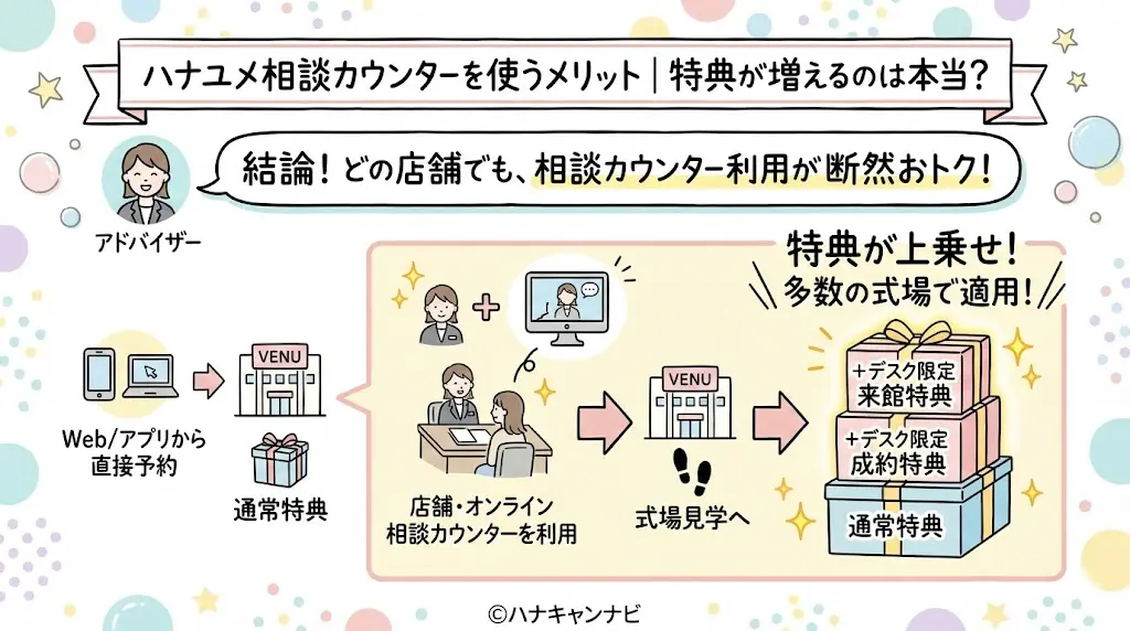 ハナユメ相談カウンターを使うメリット｜特典が増えるのは本当？