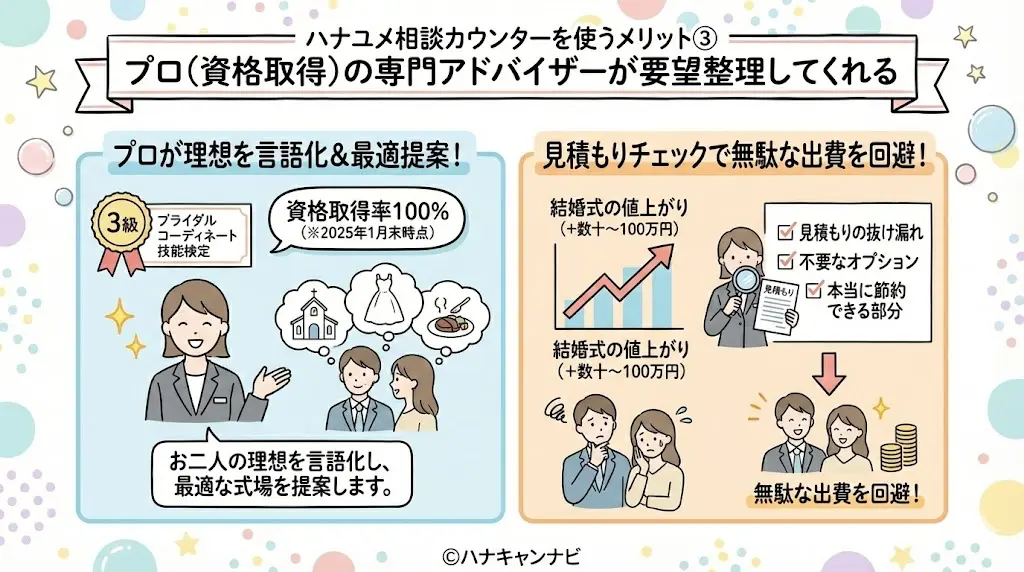 ハナユメ相談カウンターを使うメリット③プロ（資格取得）の専門アドバイザーが要望整理