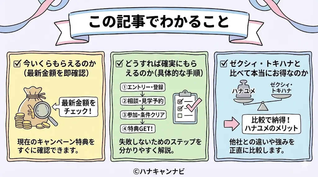 【2026年最新】ハナユメキャンペーン完全ガイド｜最大◯万円の条件・もらい方・失敗回避まとめでわかること。
✔ 今いくらもらえるのか（最新金額を即確認）
✔ どうすれば確実にもらえるのか（具体的な手順）
✔ ゼクシィ・トキハナと比べて本当にお得なのか

この3つを、迷わず行動できる形でまとめていました。
