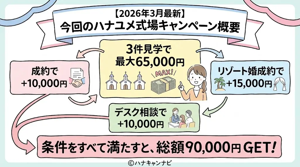 【2026年3月最新】今回のハナユメキャンペーン概要