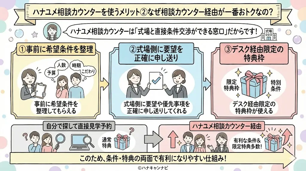 ハナユメ相談カウンターを使うメリット②なぜ相談カウンター経由が一番おトクなの？