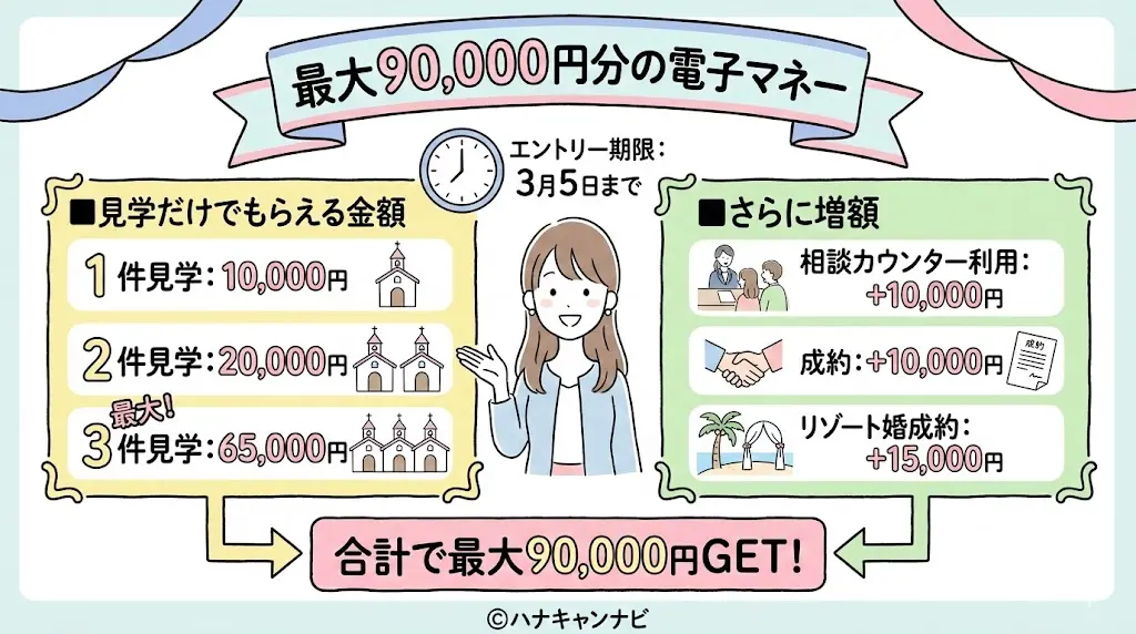 【2026年最新】ハナユメキャンペーンまとめ！最大90,000円分の電子マネー