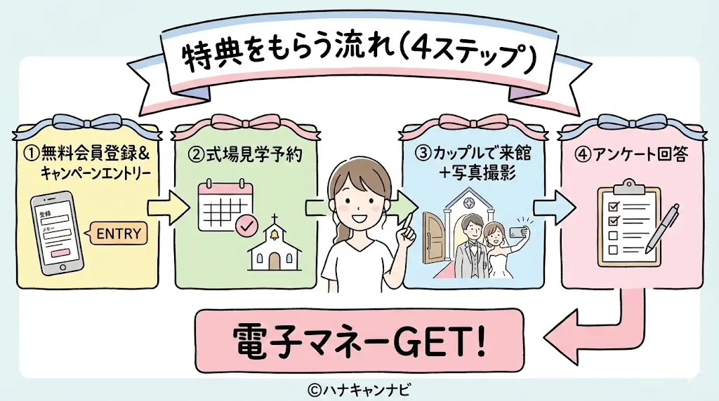 【2026年最新】ハナユメキャンペーン完全ガイド｜特典をもらう流れ（4ステップ）