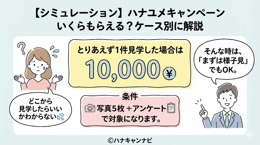 【シミュレーション】ハナユメキャンペーン特典額、ケース別に解説