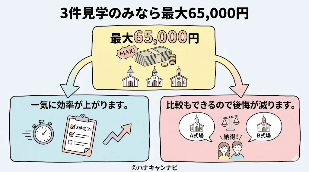 ハナユメキャンペーン3件見学なら最大65,000円