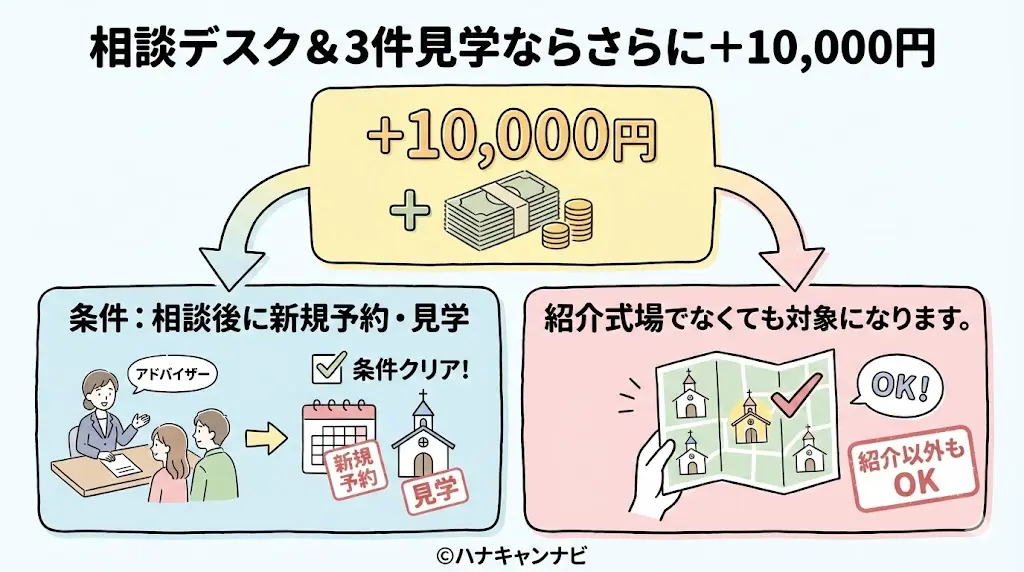ハナユメ相談デスク＆3件見学ならさらに＋10,000円