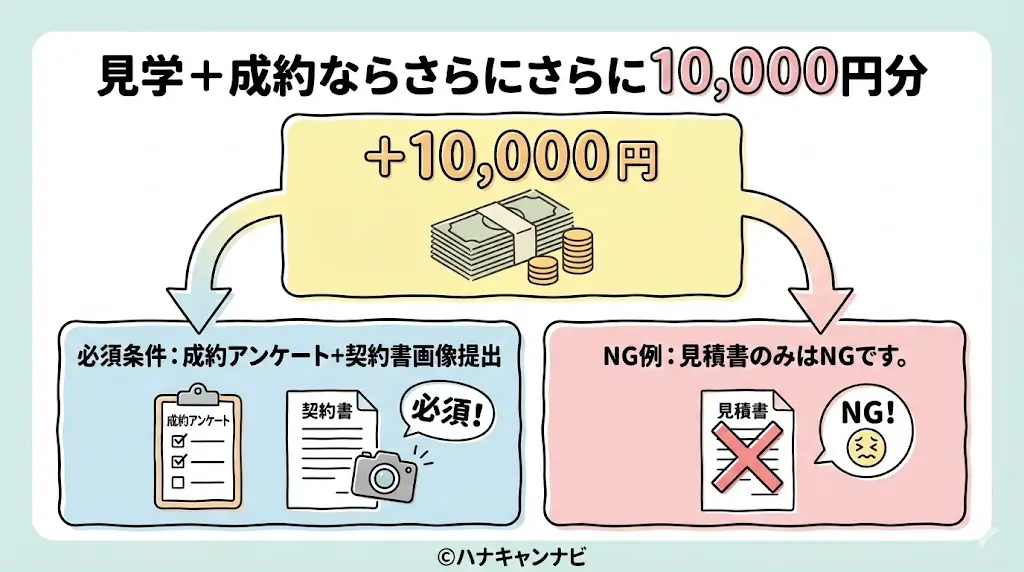 ハナユメキャンペーン見学＋成約ならさらに増額