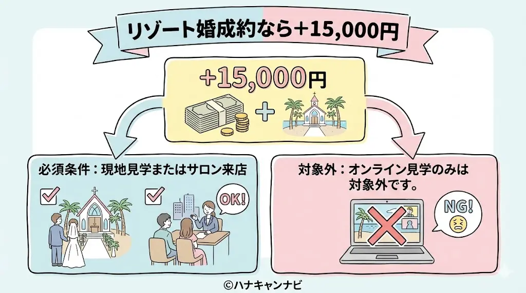 ハナユメキャンペーンリゾート婚成約なら＋15,000円