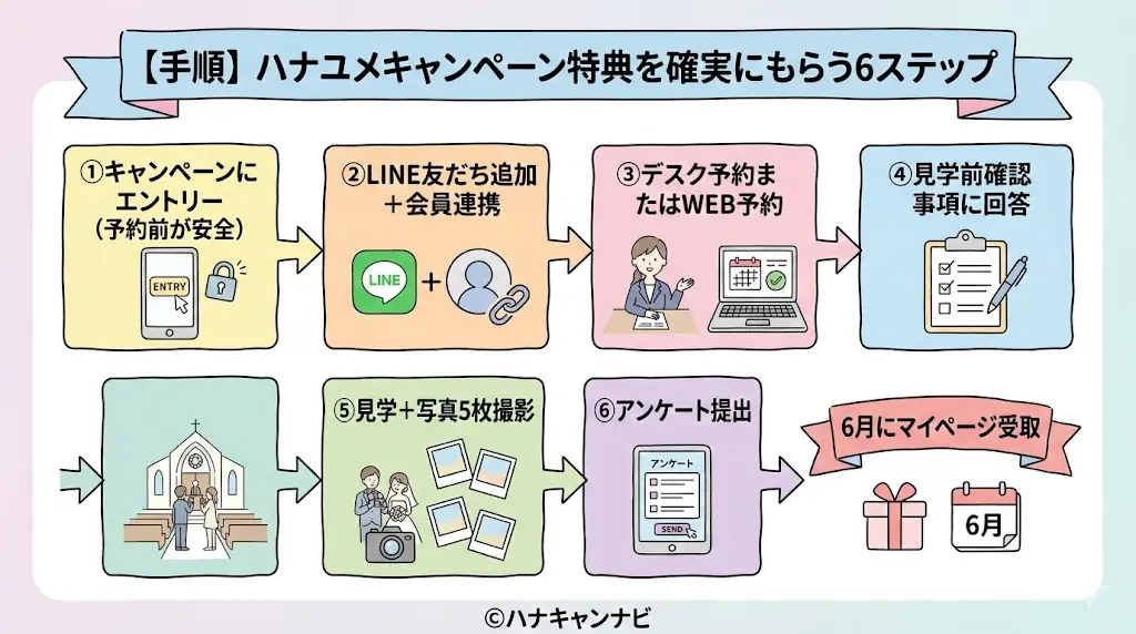 【手順】ハナユメキャンペーンの特典を確実にもらう6ステップ