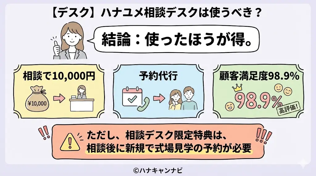 【ウエディングデスク】ハナユメキャンペーンでハナユメ相談デスクは使うべき？