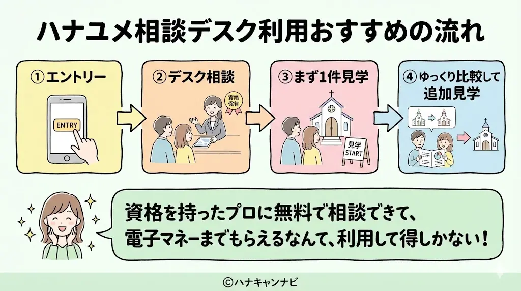 ハナユメウエディングデスクおすすめの流れ