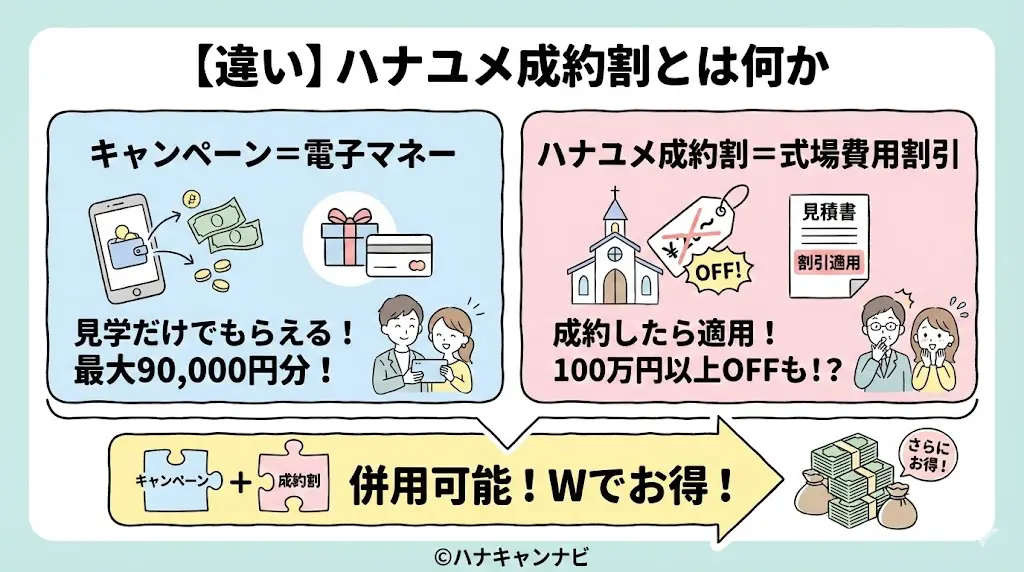 【違い】ハナユメ成約割との違いは何？