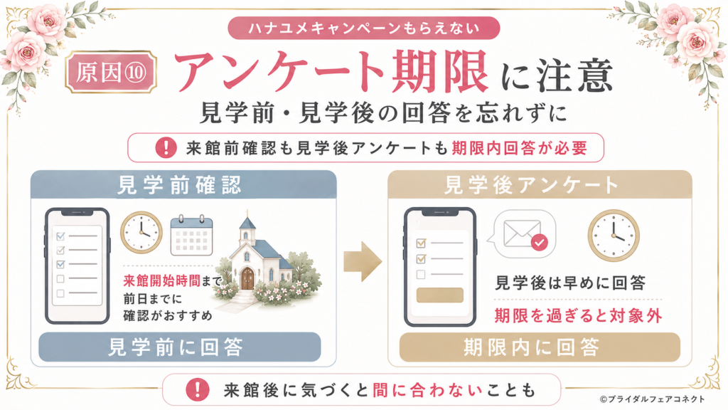 ハナユメキャンペーンは見学前確認や見学後アンケートを期限内に回答する必要がある