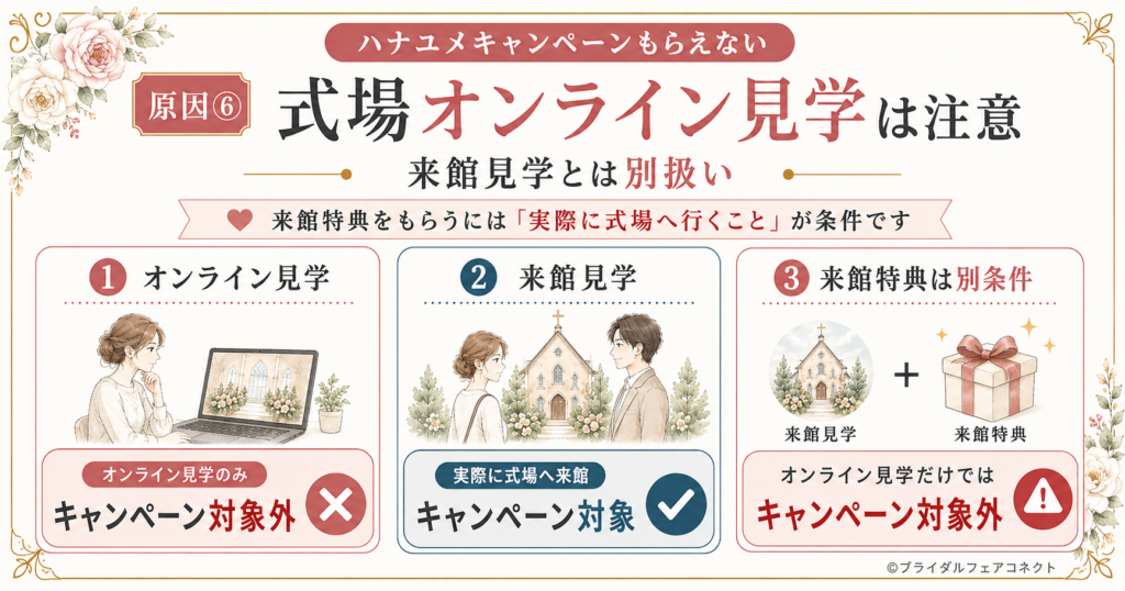 ハナユメキャンペーンでは式場のオンライン見学のみだと対象外になる場合がある