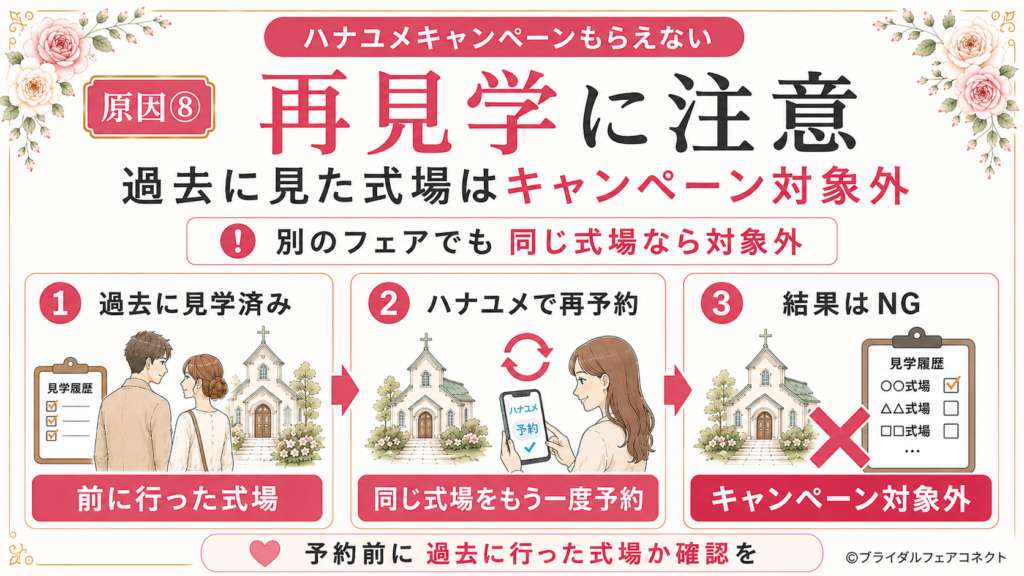 過去に見学した式場を再度見学するとハナユメキャンペーン対象外