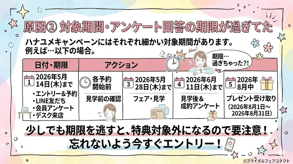 ハナユメキャンペーンもらえない原因②対象期間・アンケート回答の期限が過ぎてた