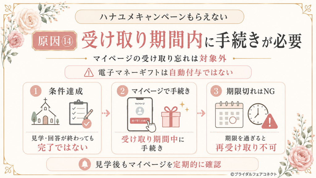 ハナユメキャンペーンの電子マネーギフトをマイページで受け取る手続き