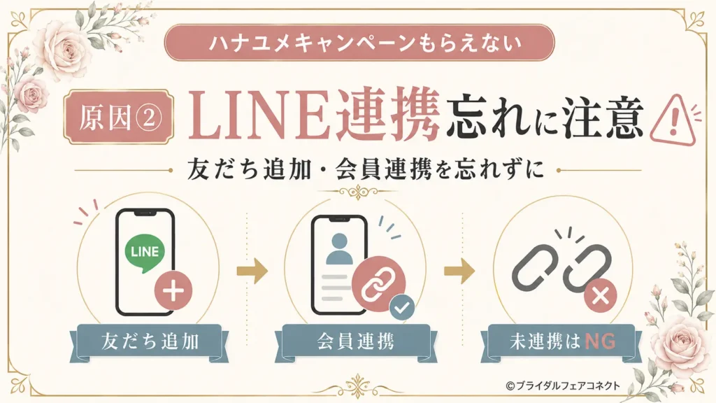 ハナユメキャンペーンでLINE友だち追加と会員情報連携を忘れると対象外になる場合がある