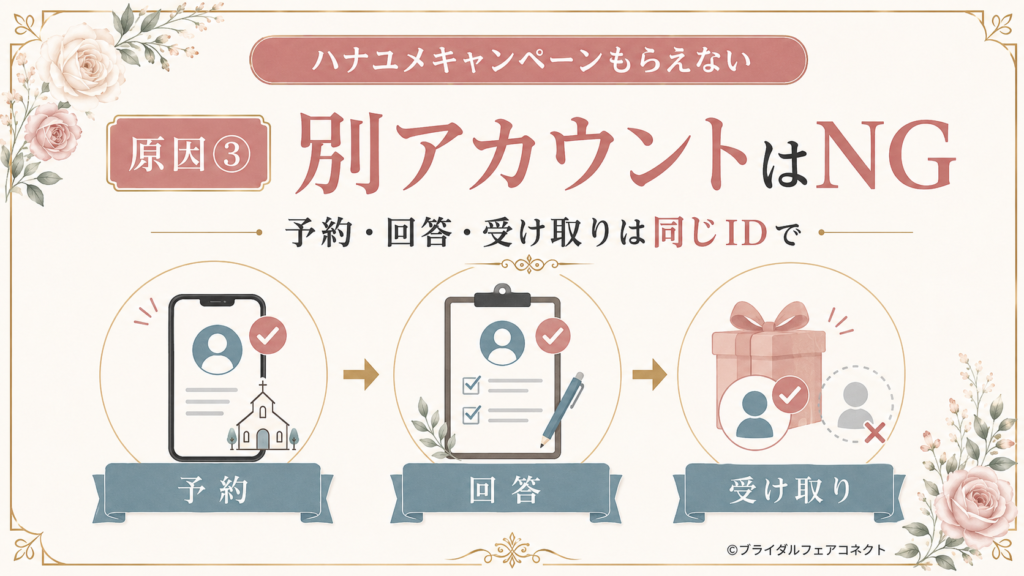 ハナユメキャンペーンは同じアカウントで予約やアンケート回答を行う必要がある