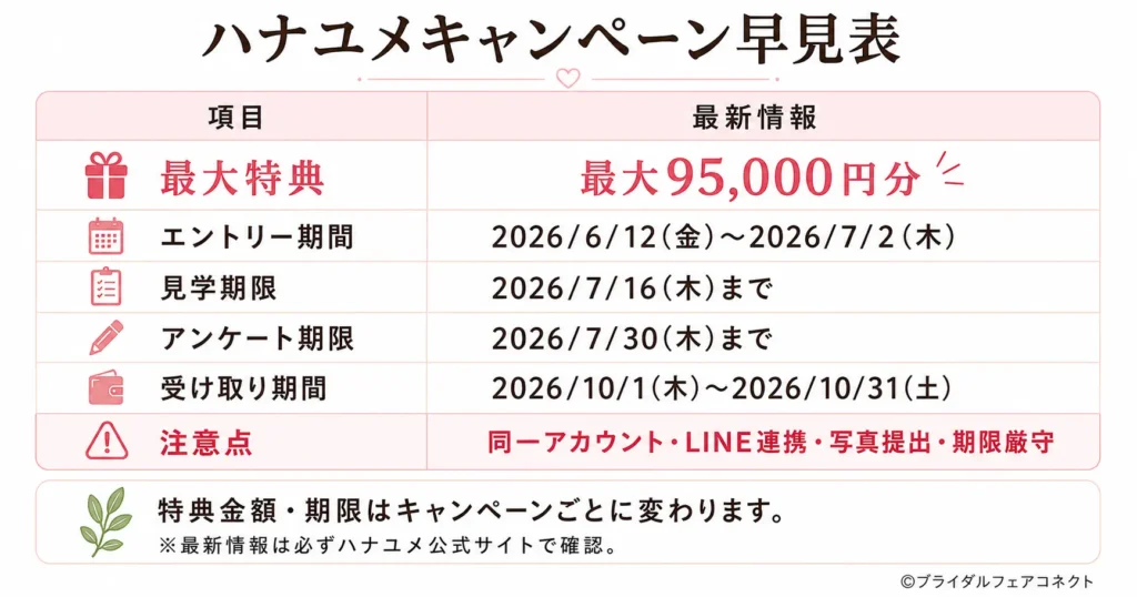 【ハナユメキャンペーン早見表】
| 項目 | 最新情報 |
|---|---|
| 最大特典 | 最大95,000円分 |
| エントリー期間 | 2026/6/12(金)〜2026/7/2(木) |
| 見学期限 | 2026/7/16(木)まで |
| アンケート期限 | 2026/7/30(木)まで |
| 受け取り期間 | 2026/10/1(木)〜2026/10/31(土) |
| 注意点 | 同一アカウント・LINE連携・写真提出・期限厳守 |