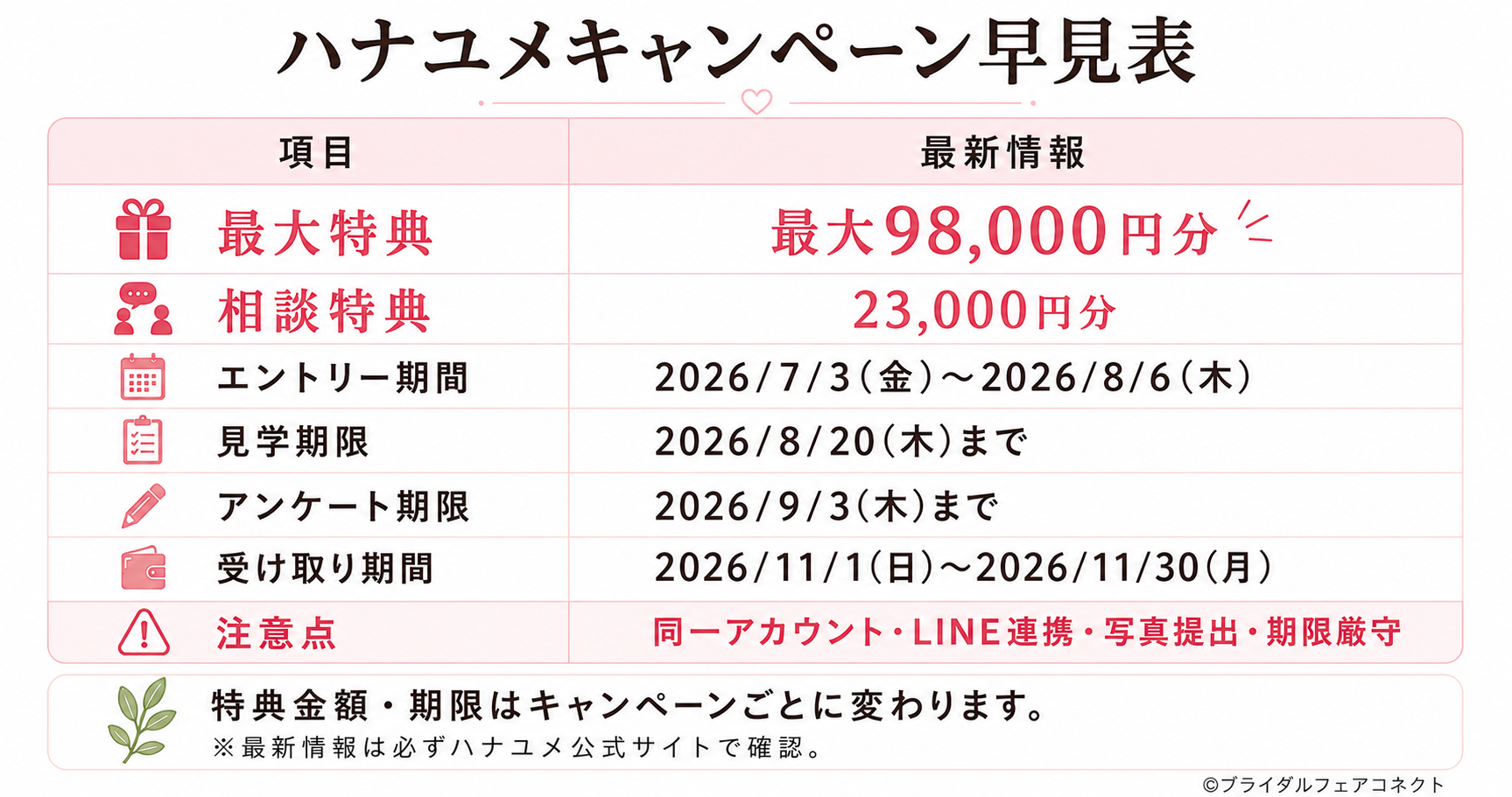 | 項目 | 最新情報 | |---|---| | 最大特典 | 最大98,000円分 | | エントリー・予約期限 | 2026/8/6(木)まで | | LINE連携・会員情報アンケート | 2026/8/6(木)まで | | デスク来店・オンライン相談 | 2026/8/6(木)まで | | 見学前の確認事項 | 各予約の来館開始時間まで | | 見学期限 | 2026/8/20(木)まで | | 見学後・成約アンケート | 2026/9/3(木)まで | | 受け取り期間 | 2026/11/1(日)〜11/30(月) | | 注意点 | 同一アカウント・LINE連携・写真5枚・期限厳守 |