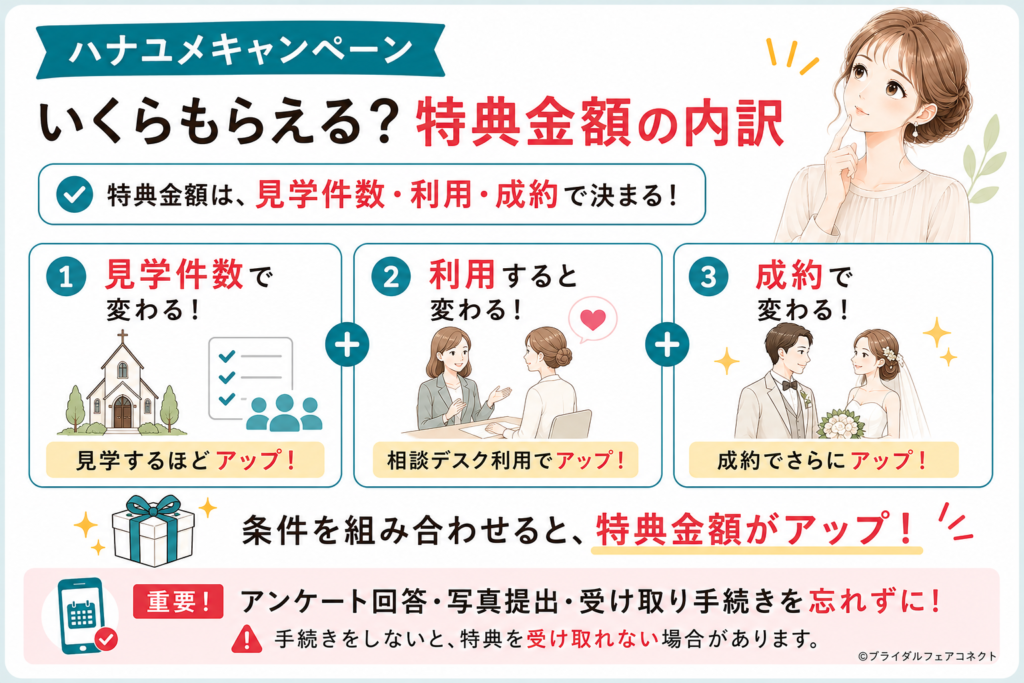 今回のハナユメキャンペーンはいくらもらえる？特典金額の内訳特典金額の内訳
式場見学 最大70,000円分
相談特典 20,000円分
成約特典 5,000円分
合計 最大95,000円分