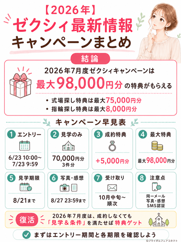 2026年最新ゼクシィ式場探し特典は、見学のみでも最大70,000円分、成約すると最大75,000円分のギフト券がもらえる