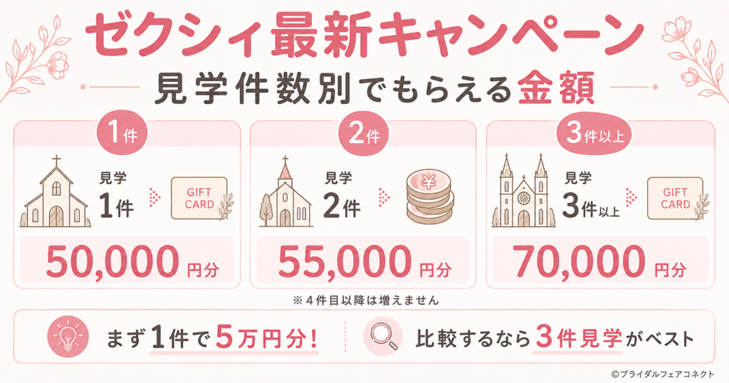 ゼクシィ見学件数別の金額まとめ