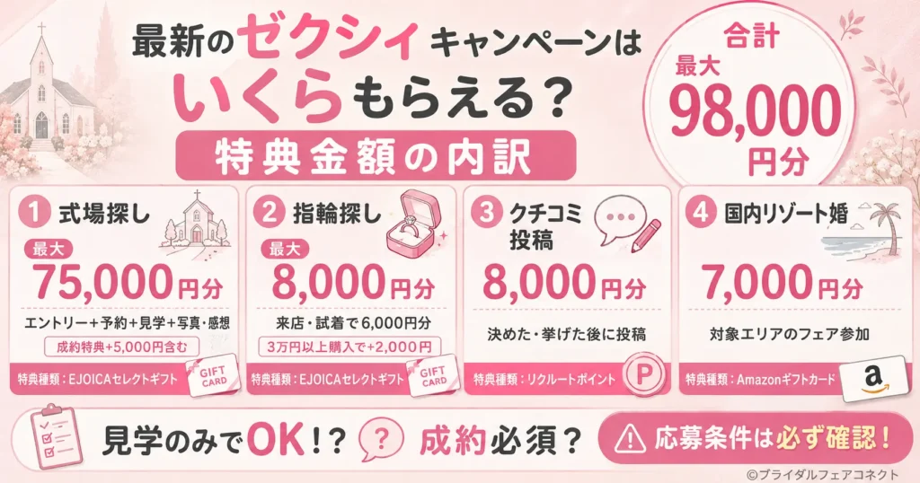 最新のゼクシィキャンペーンはいくらもらえる?特典金額の内訳
