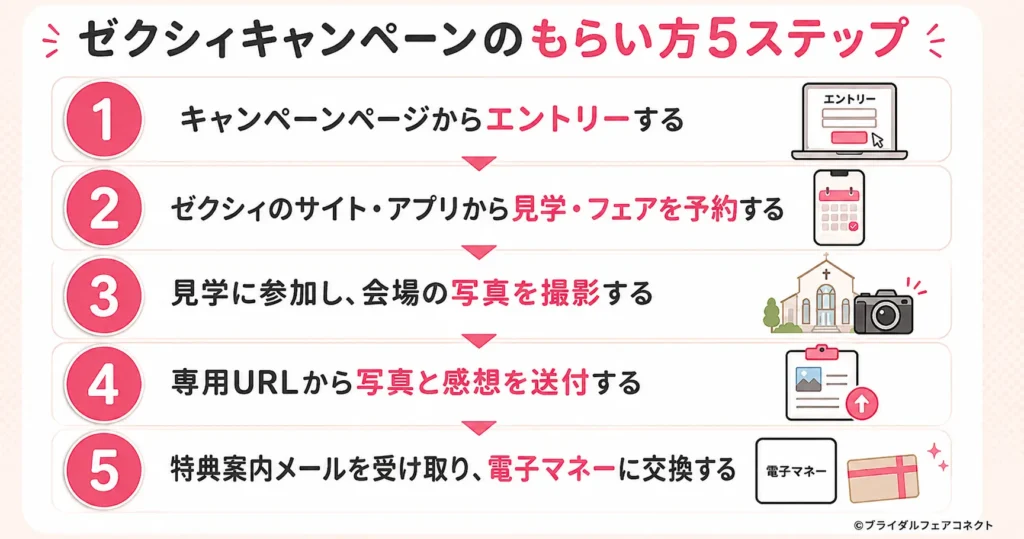 ゼクシィキャンペーンのもらい方5ステップ