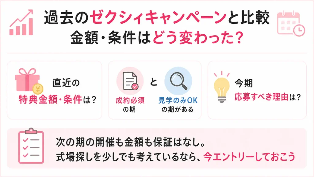 過去のキャンペーンと比較|金額・条件はどう変わってきた?